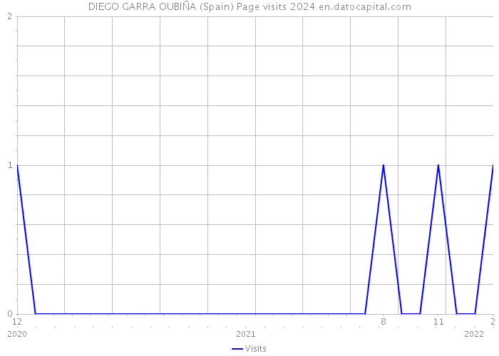 DIEGO GARRA OUBIÑA (Spain) Page visits 2024 