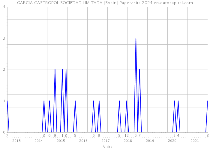 GARCIA CASTROPOL SOCIEDAD LIMITADA (Spain) Page visits 2024 