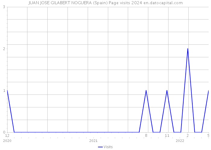 JUAN JOSE GILABERT NOGUERA (Spain) Page visits 2024 