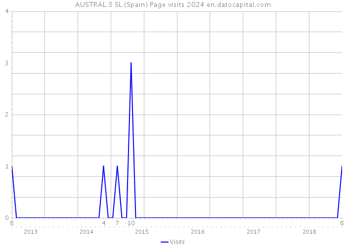 AUSTRAL 3 SL (Spain) Page visits 2024 