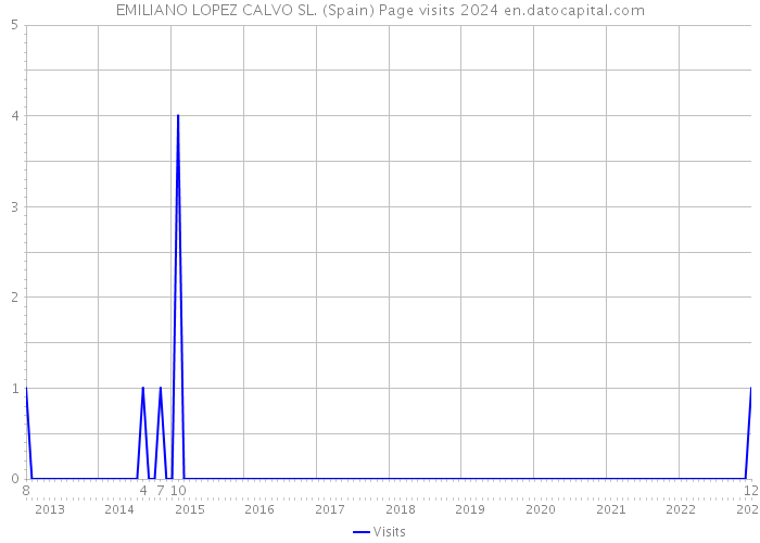 EMILIANO LOPEZ CALVO SL. (Spain) Page visits 2024 