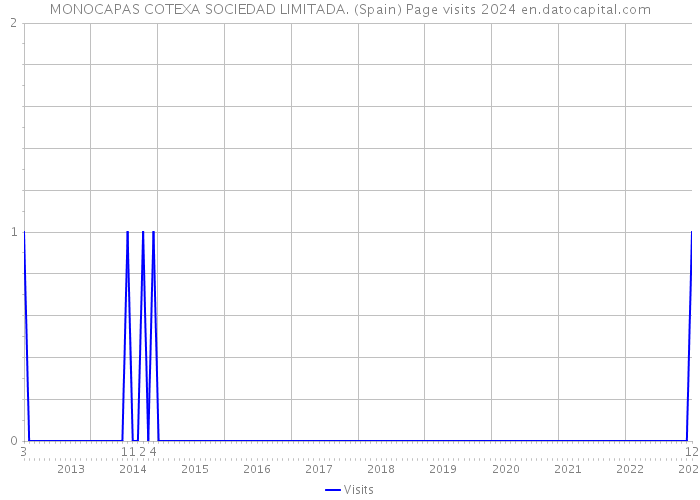 MONOCAPAS COTEXA SOCIEDAD LIMITADA. (Spain) Page visits 2024 