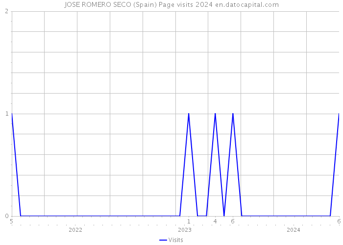 JOSE ROMERO SECO (Spain) Page visits 2024 