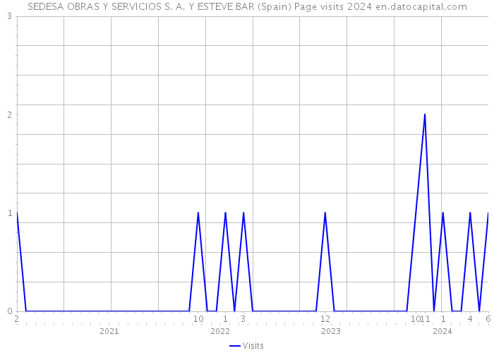 SEDESA OBRAS Y SERVICIOS S. A. Y ESTEVE BAR (Spain) Page visits 2024 