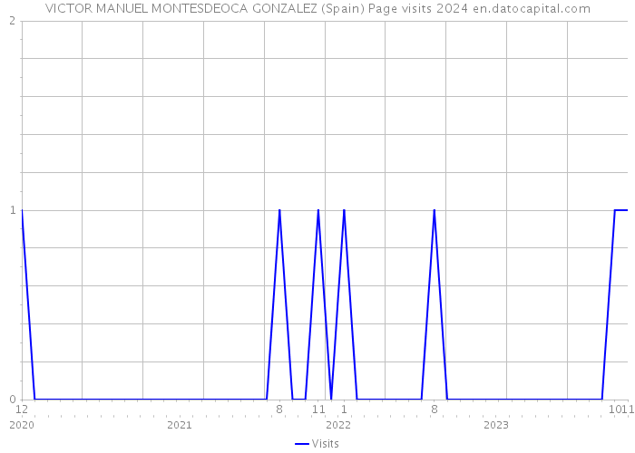 VICTOR MANUEL MONTESDEOCA GONZALEZ (Spain) Page visits 2024 
