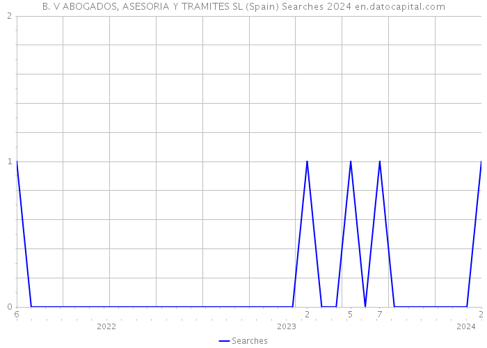 B. V ABOGADOS, ASESORIA Y TRAMITES SL (Spain) Searches 2024 