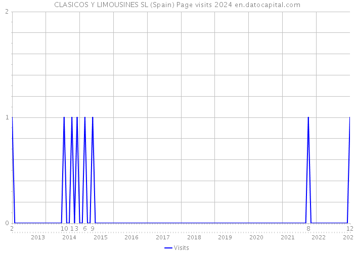 CLASICOS Y LIMOUSINES SL (Spain) Page visits 2024 