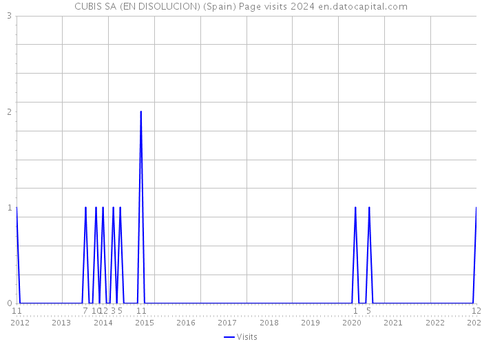 CUBIS SA (EN DISOLUCION) (Spain) Page visits 2024 