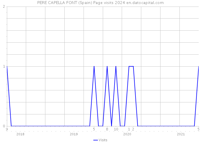 PERE CAPELLA FONT (Spain) Page visits 2024 