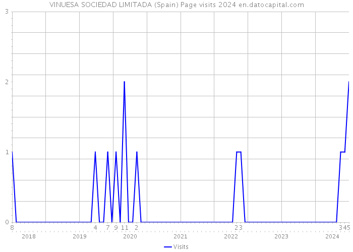 VINUESA SOCIEDAD LIMITADA (Spain) Page visits 2024 