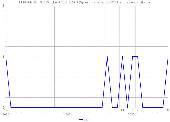 FERNANDO DE ERCILLA AYESTERAN (Spain) Page visits 2024 