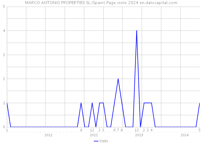 MARCO ANTONIO PROPERTIES SL (Spain) Page visits 2024 