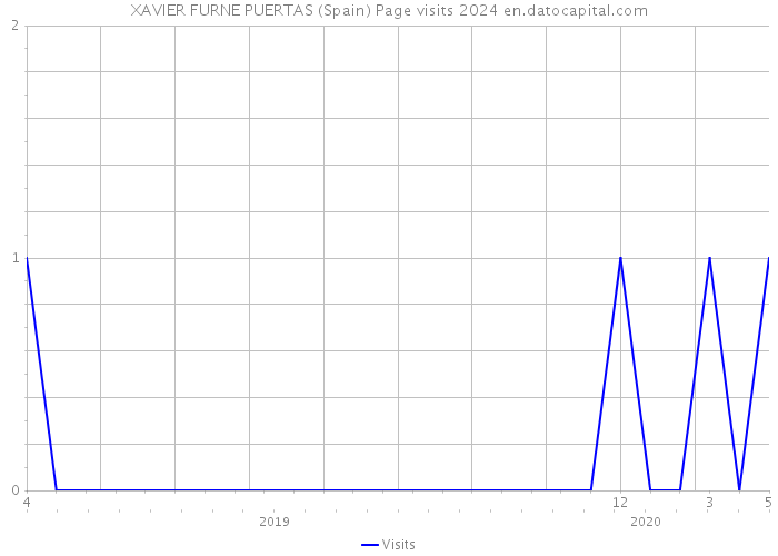 XAVIER FURNE PUERTAS (Spain) Page visits 2024 