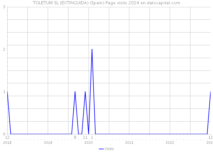 TOLETUM SL (EXTINGUIDA) (Spain) Page visits 2024 