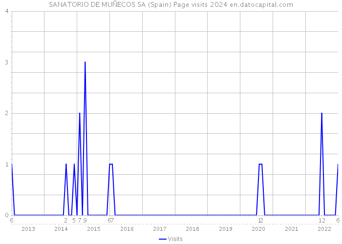 SANATORIO DE MUÑECOS SA (Spain) Page visits 2024 