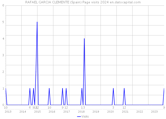 RAFAEL GARCIA CLEMENTE (Spain) Page visits 2024 