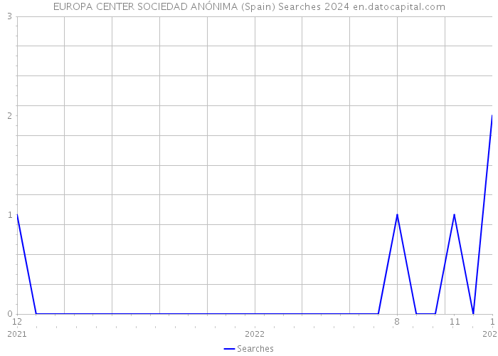 EUROPA CENTER SOCIEDAD ANÓNIMA (Spain) Searches 2024 