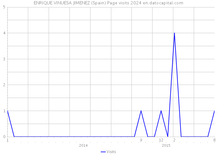 ENRIQUE VINUESA JIMENEZ (Spain) Page visits 2024 