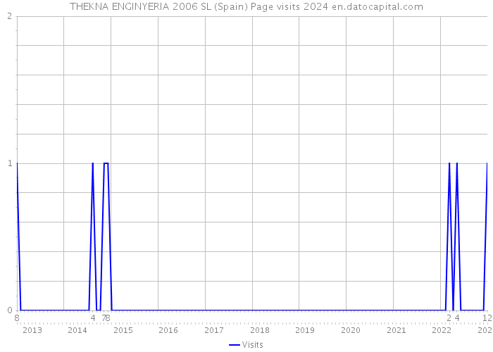 THEKNA ENGINYERIA 2006 SL (Spain) Page visits 2024 