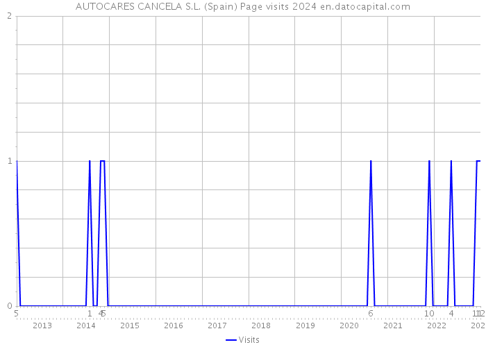 AUTOCARES CANCELA S.L. (Spain) Page visits 2024 