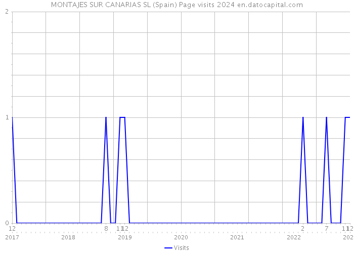 MONTAJES SUR CANARIAS SL (Spain) Page visits 2024 