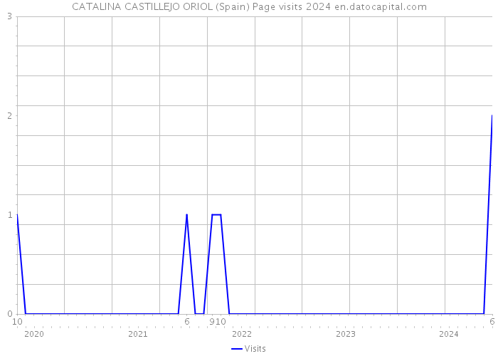 CATALINA CASTILLEJO ORIOL (Spain) Page visits 2024 