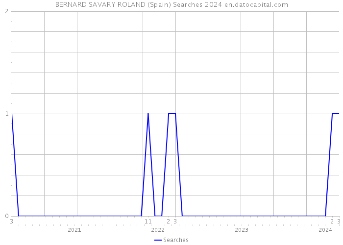 BERNARD SAVARY ROLAND (Spain) Searches 2024 