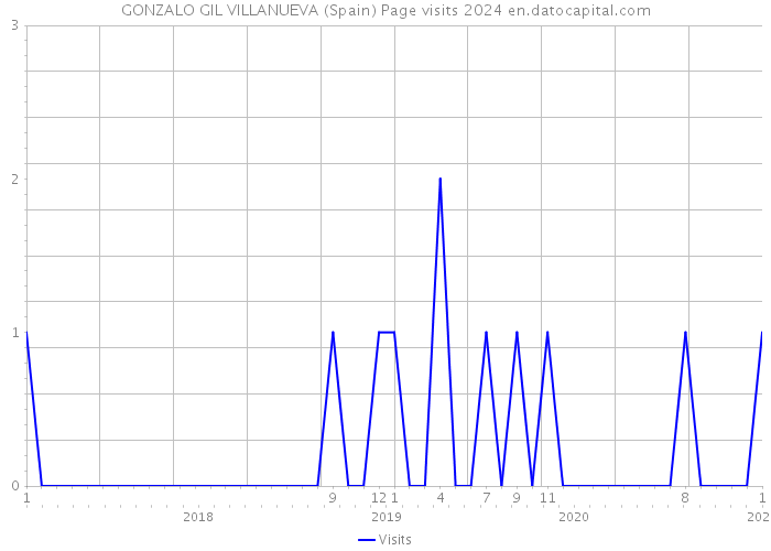 GONZALO GIL VILLANUEVA (Spain) Page visits 2024 