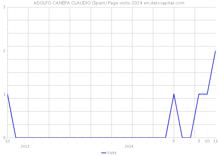 ADOLFO CANEPA CLAUDIO (Spain) Page visits 2024 