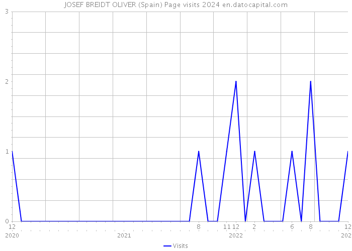 JOSEF BREIDT OLIVER (Spain) Page visits 2024 