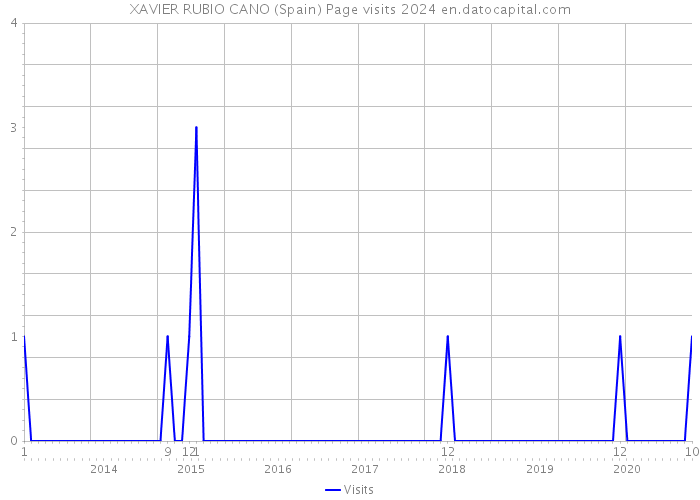 XAVIER RUBIO CANO (Spain) Page visits 2024 