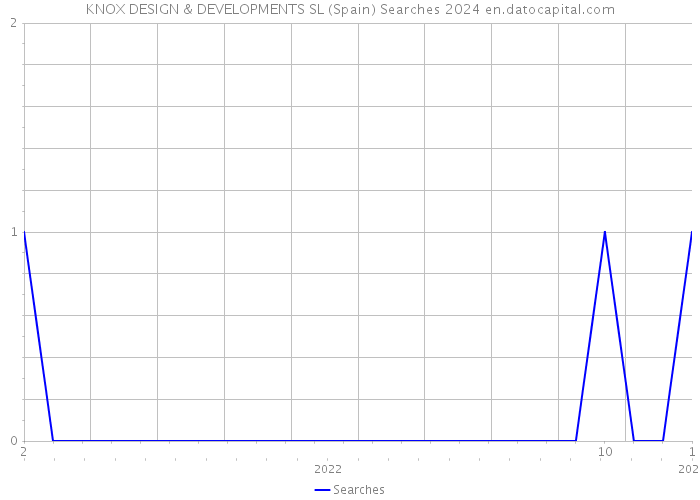 KNOX DESIGN & DEVELOPMENTS SL (Spain) Searches 2024 