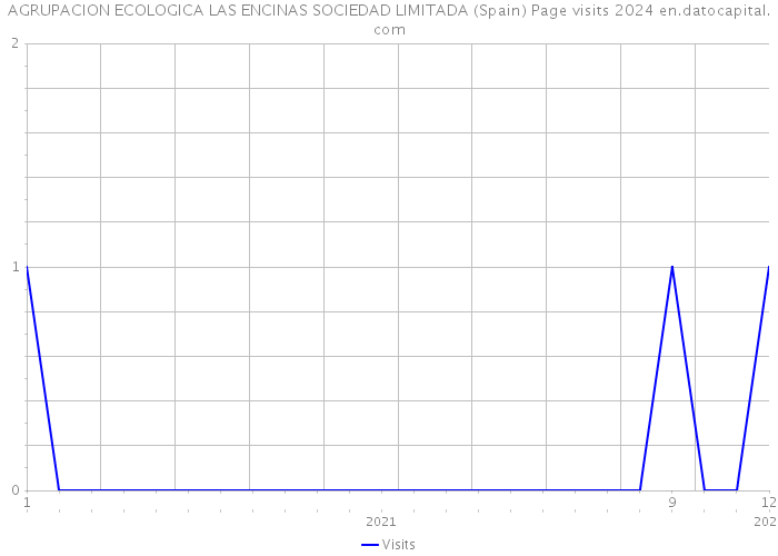 AGRUPACION ECOLOGICA LAS ENCINAS SOCIEDAD LIMITADA (Spain) Page visits 2024 