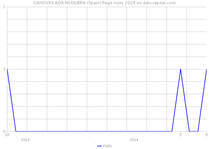 CANOVAS ADA MUNUERA (Spain) Page visits 2024 