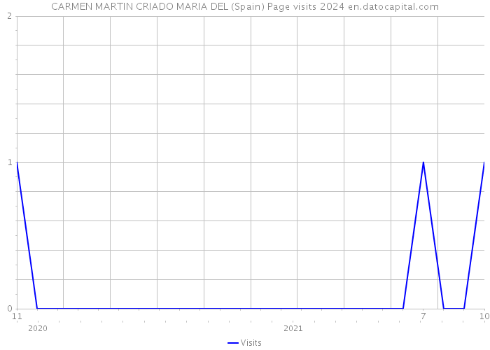 CARMEN MARTIN CRIADO MARIA DEL (Spain) Page visits 2024 