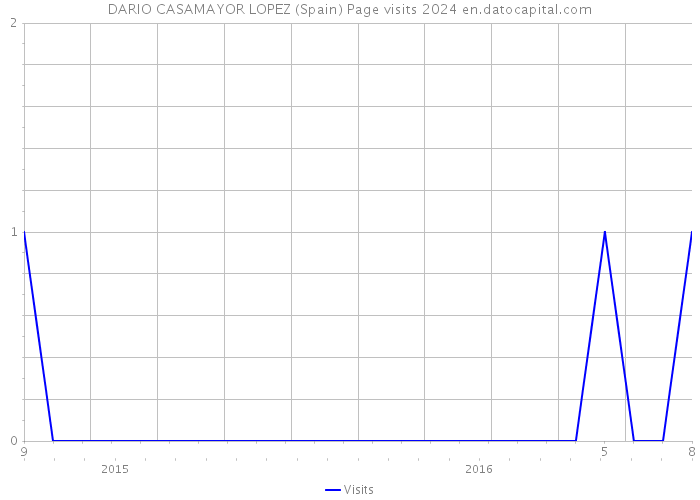 DARIO CASAMAYOR LOPEZ (Spain) Page visits 2024 