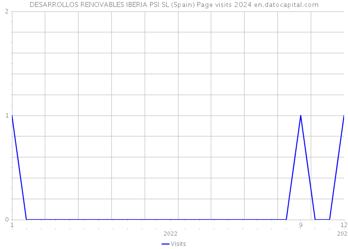 DESARROLLOS RENOVABLES IBERIA PSI SL (Spain) Page visits 2024 