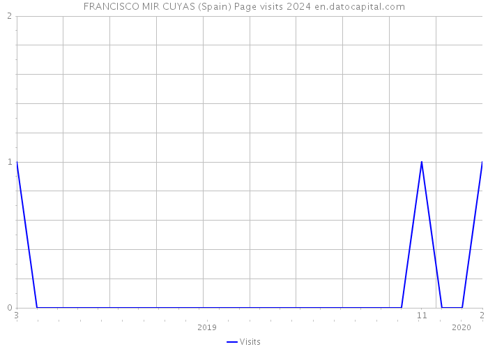 FRANCISCO MIR CUYAS (Spain) Page visits 2024 
