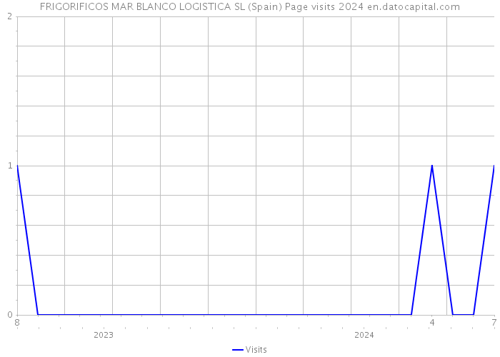 FRIGORIFICOS MAR BLANCO LOGISTICA SL (Spain) Page visits 2024 