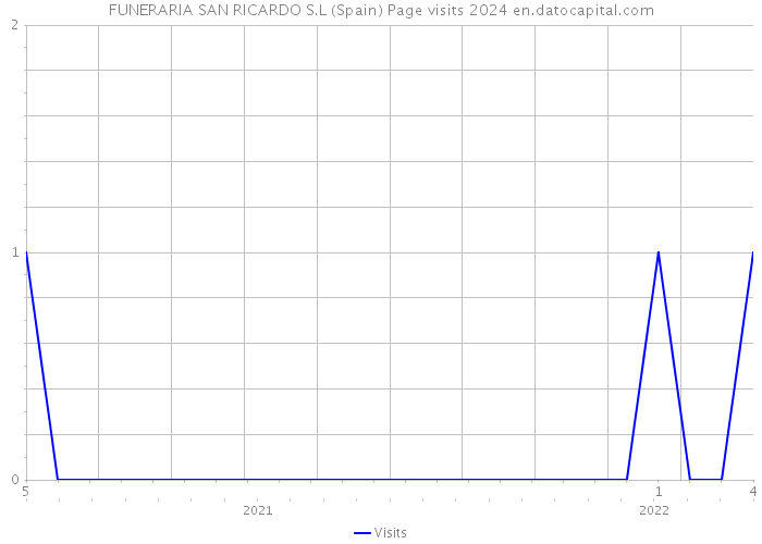 FUNERARIA SAN RICARDO S.L (Spain) Page visits 2024 