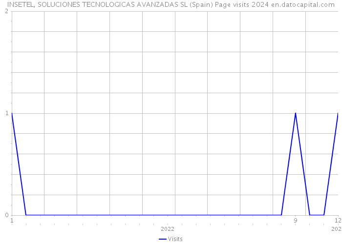 INSETEL, SOLUCIONES TECNOLOGICAS AVANZADAS SL (Spain) Page visits 2024 