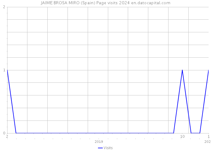 JAIME BROSA MIRO (Spain) Page visits 2024 