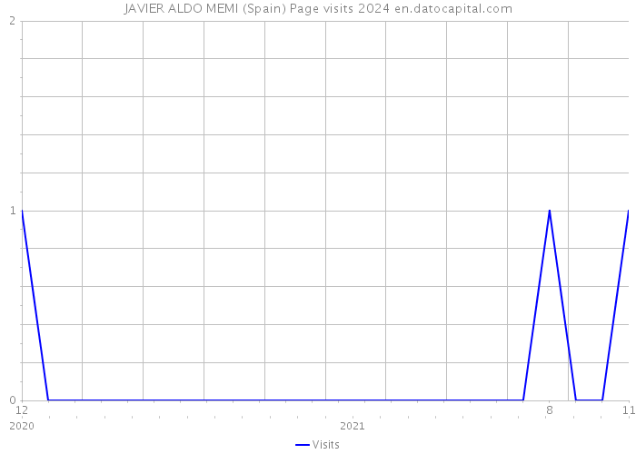 JAVIER ALDO MEMI (Spain) Page visits 2024 