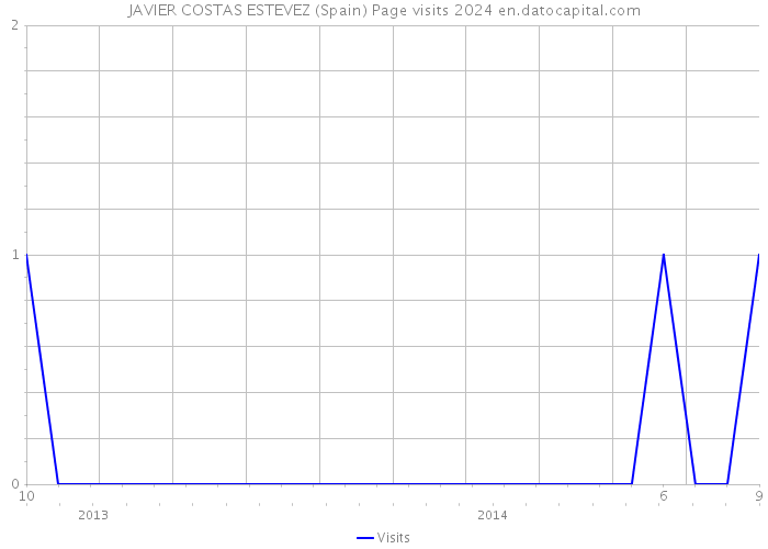 JAVIER COSTAS ESTEVEZ (Spain) Page visits 2024 