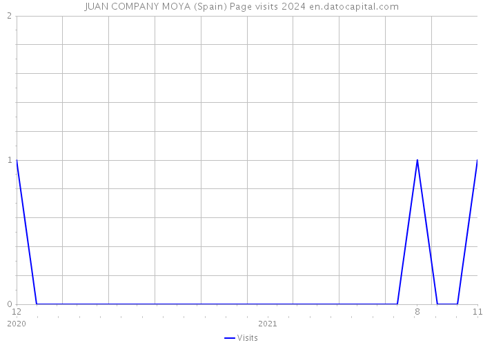 JUAN COMPANY MOYA (Spain) Page visits 2024 