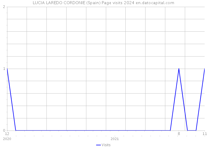 LUCIA LAREDO CORDONIE (Spain) Page visits 2024 