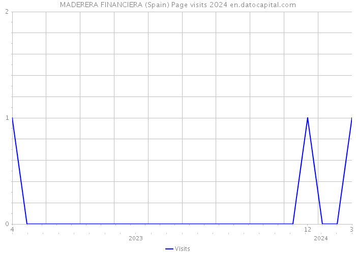 MADERERA FINANCIERA (Spain) Page visits 2024 