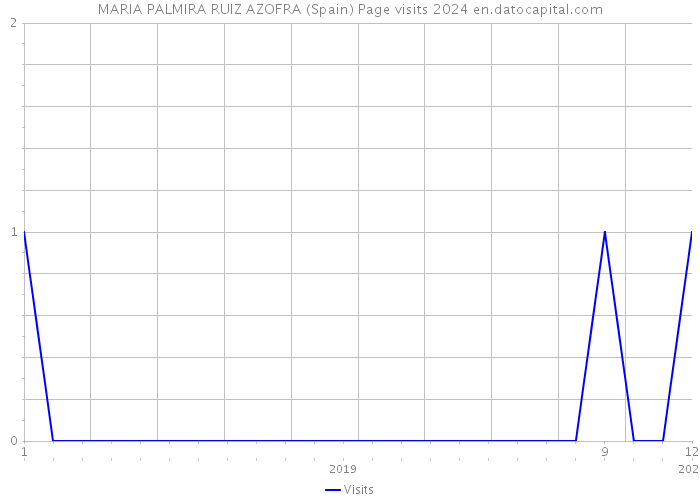 MARIA PALMIRA RUIZ AZOFRA (Spain) Page visits 2024 