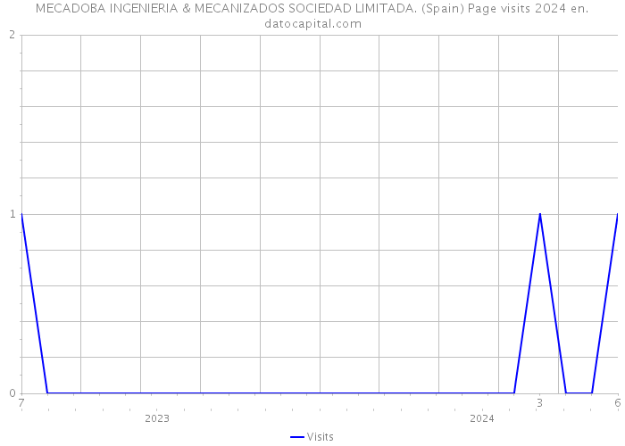 MECADOBA INGENIERIA & MECANIZADOS SOCIEDAD LIMITADA. (Spain) Page visits 2024 