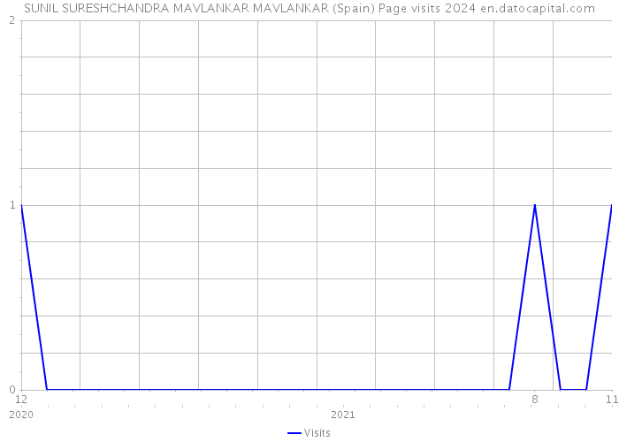 SUNIL SURESHCHANDRA MAVLANKAR MAVLANKAR (Spain) Page visits 2024 